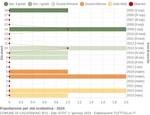 Grafico Popolazione in età scolastica - Calvignano 2024