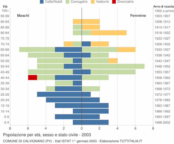 Grafico Popolazione per età, sesso e stato civile Comune di Calvignano (PV)
