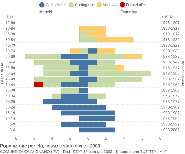 Grafico Popolazione per età, sesso e stato civile Comune di Calvignano (PV)