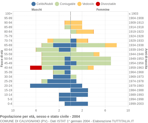 Grafico Popolazione per età, sesso e stato civile Comune di Calvignano (PV)