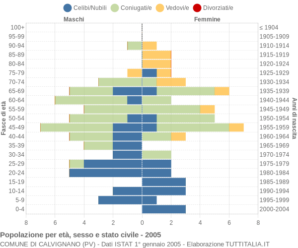 Grafico Popolazione per età, sesso e stato civile Comune di Calvignano (PV)