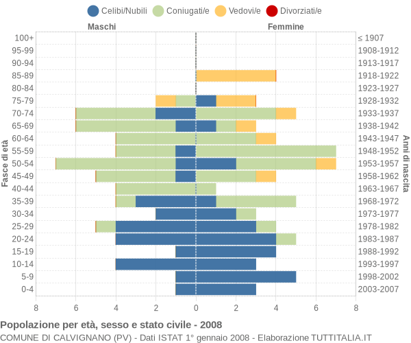 Grafico Popolazione per età, sesso e stato civile Comune di Calvignano (PV)