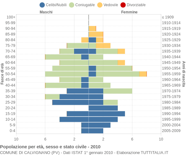 Grafico Popolazione per età, sesso e stato civile Comune di Calvignano (PV)