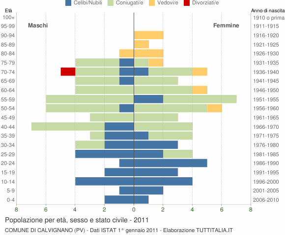 Grafico Popolazione per età, sesso e stato civile Comune di Calvignano (PV)