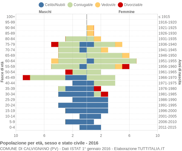 Grafico Popolazione per età, sesso e stato civile Comune di Calvignano (PV)