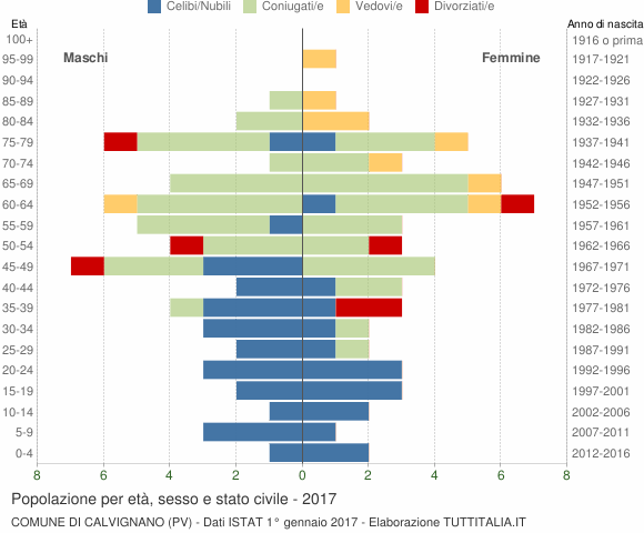 Grafico Popolazione per età, sesso e stato civile Comune di Calvignano (PV)