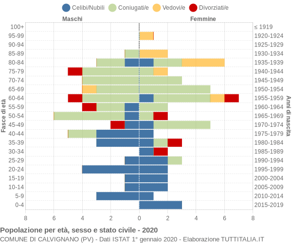 Grafico Popolazione per età, sesso e stato civile Comune di Calvignano (PV)