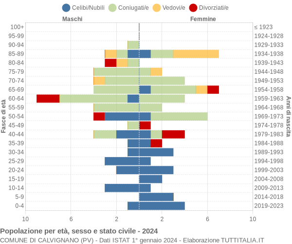 Grafico Popolazione per età, sesso e stato civile Comune di Calvignano (PV)