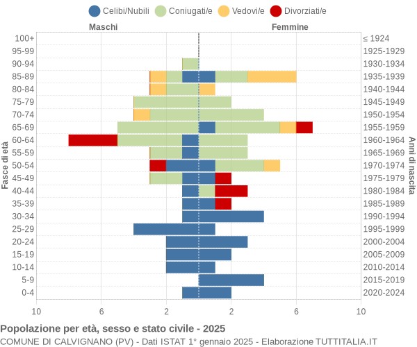 Grafico Popolazione per età, sesso e stato civile Comune di Calvignano (PV)