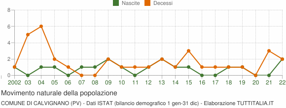 Grafico movimento naturale della popolazione Comune di Calvignano (PV)