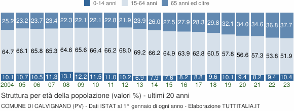 Grafico struttura della popolazione Comune di Calvignano (PV)