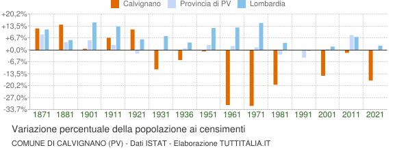 Grafico variazione percentuale della popolazione Comune di Calvignano (PV)