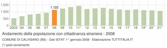 Grafico andamento popolazione stranieri Comune di Calvisano (BS)