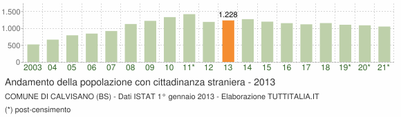 Grafico andamento popolazione stranieri Comune di Calvisano (BS)