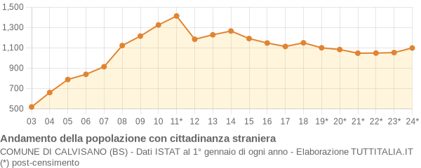 Andamento popolazione stranieri Comune di Calvisano (BS)