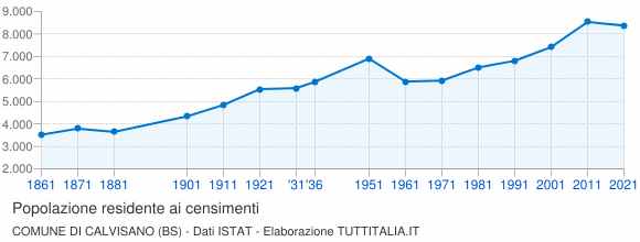 Grafico andamento storico popolazione Comune di Calvisano (BS)