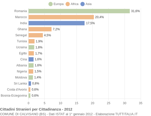 Grafico cittadinanza stranieri - Calvisano 2012