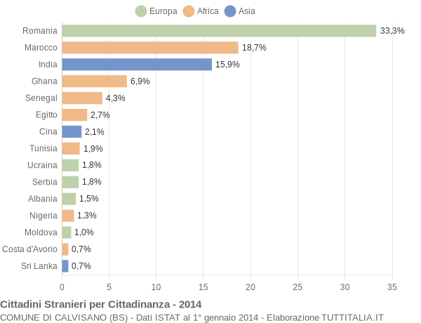 Grafico cittadinanza stranieri - Calvisano 2014