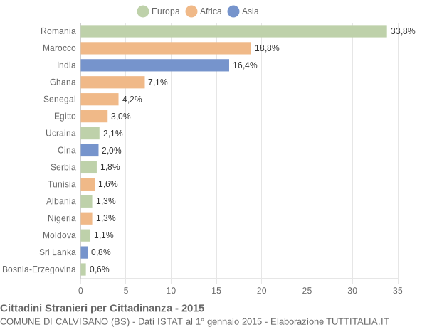 Grafico cittadinanza stranieri - Calvisano 2015