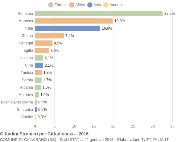 Grafico cittadinanza stranieri - Calvisano 2016
