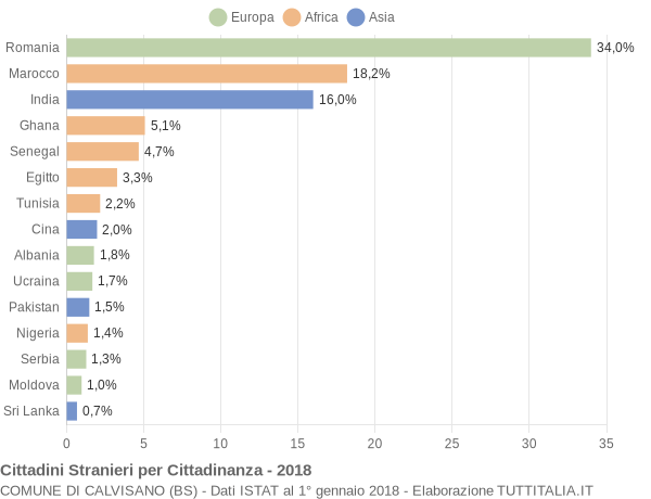 Grafico cittadinanza stranieri - Calvisano 2018