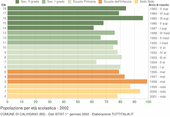 Grafico Popolazione in età scolastica - Calvisano 2002