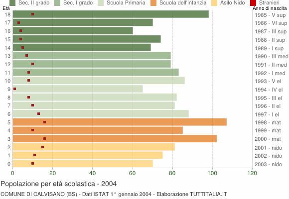 Grafico Popolazione in età scolastica - Calvisano 2004