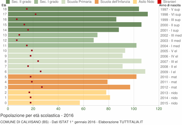 Grafico Popolazione in età scolastica - Calvisano 2016