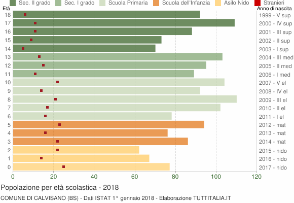 Grafico Popolazione in età scolastica - Calvisano 2018