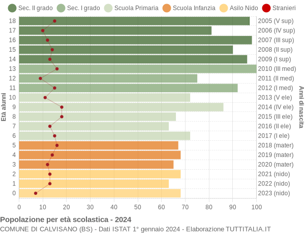 Grafico Popolazione in età scolastica - Calvisano 2024