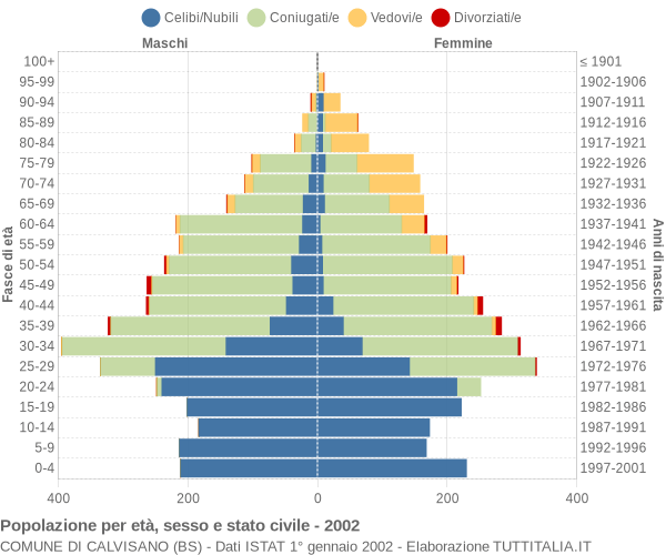 Grafico Popolazione per età, sesso e stato civile Comune di Calvisano (BS)