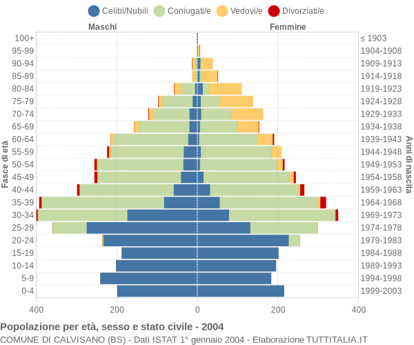 Grafico Popolazione per età, sesso e stato civile Comune di Calvisano (BS)