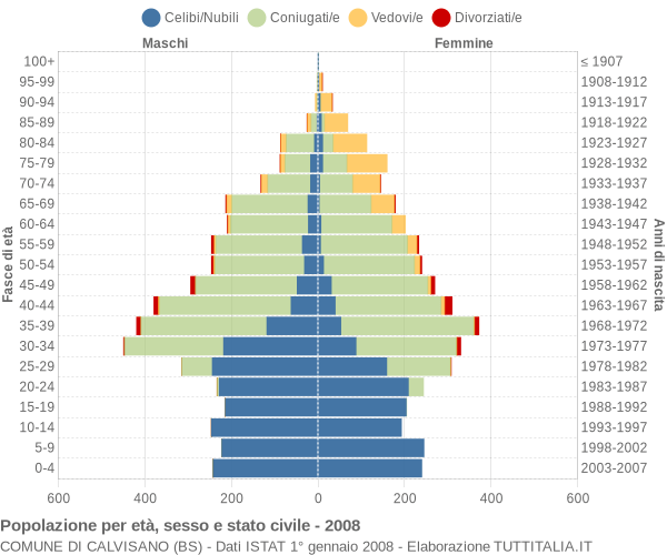 Grafico Popolazione per età, sesso e stato civile Comune di Calvisano (BS)