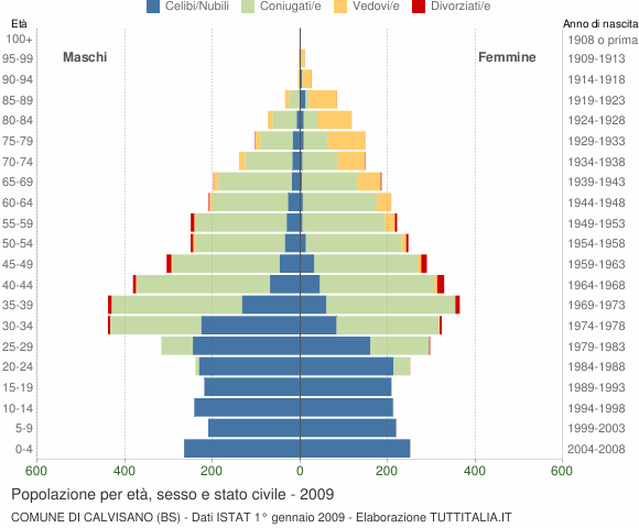 Grafico Popolazione per età, sesso e stato civile Comune di Calvisano (BS)