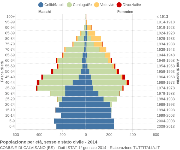 Grafico Popolazione per età, sesso e stato civile Comune di Calvisano (BS)