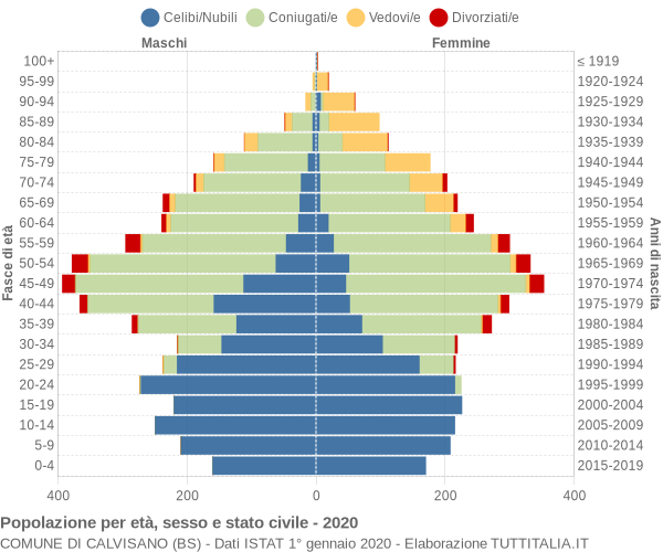 Grafico Popolazione per età, sesso e stato civile Comune di Calvisano (BS)