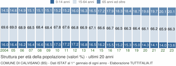 Grafico struttura della popolazione Comune di Calvisano (BS)