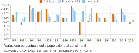 Grafico variazione percentuale della popolazione Comune di Calvisano (BS)