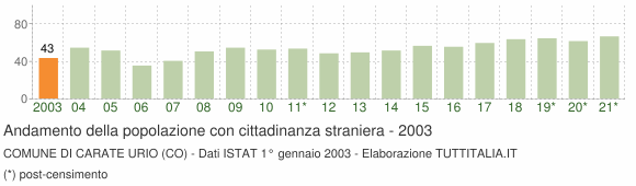 Grafico andamento popolazione stranieri Comune di Carate Urio (CO)