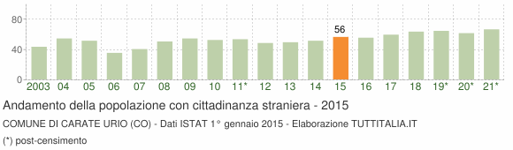 Grafico andamento popolazione stranieri Comune di Carate Urio (CO)