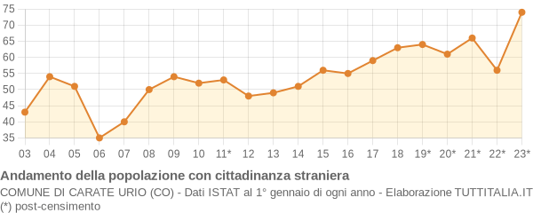 Andamento popolazione stranieri Comune di Carate Urio (CO)