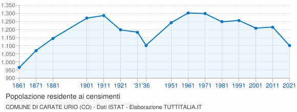 Grafico andamento storico popolazione Comune di Carate Urio (CO)