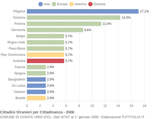 Grafico cittadinanza stranieri - Carate Urio 2006