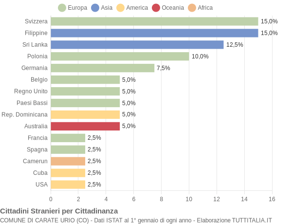 Grafico cittadinanza stranieri - Carate Urio 2007