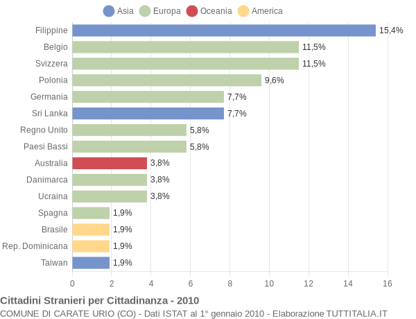 Grafico cittadinanza stranieri - Carate Urio 2010