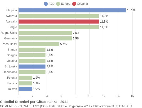 Grafico cittadinanza stranieri - Carate Urio 2011