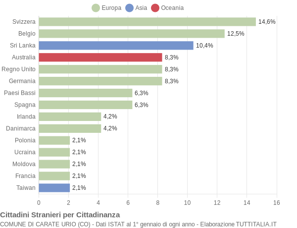 Grafico cittadinanza stranieri - Carate Urio 2012