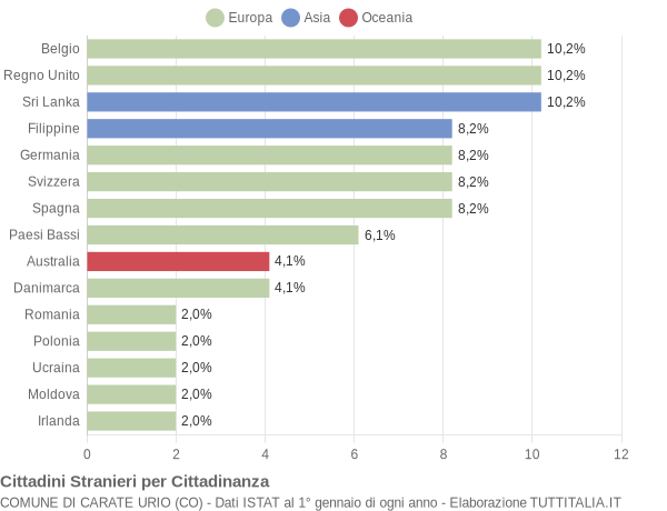 Grafico cittadinanza stranieri - Carate Urio 2013