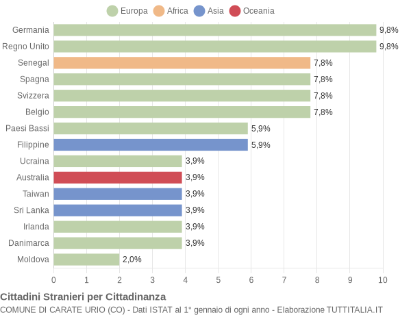 Grafico cittadinanza stranieri - Carate Urio 2014