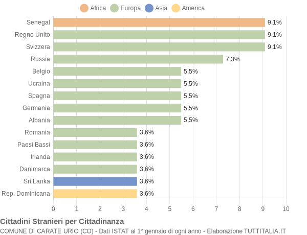 Grafico cittadinanza stranieri - Carate Urio 2016